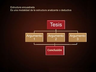 Estructura encuadrada
Es una modalidad de la estructura analizante o deductiva
Tesis
Argumento
1
Argumento
2
Argumento
3
 