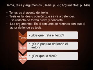 Tema, tesis y argumentos ( Tesis: p. 25; Argumentos: p. 146)
• Tema: es el asunto del texto
• Tesis es la idea u opinión que se va a defender.
Se redacta de forma breve y concreta
• Los argumentos: Es el conjunto de razones con que el
autor defiende su tesis.
Tema
• ¿De qué trata el texto?
Tesis
• ¿Qué postura defiende el
autor?
Argum
entos
• ¿Por qué lo dice?
 