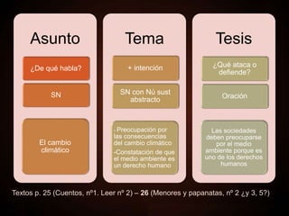 Asunto
¿De qué habla?
SN
El cambio
climático
Tema
+ intención
SN con Nú sust
abstracto
- Preocupación por
las consecuencias
del cambio climático
-Constatación de que
el medio ambiente es
un derecho humano
Tesis
¿Qué ataca o
defiende?
Oración
Las sociedades
deben preocuparse
por el medio
ambiente porque es
uno de los derechos
humanos
Textos p. 25 (Cuentos, nº1. Leer nº 2) – 26 (Menores y papanatas, nº 2 ¿y 3, 5?)
 