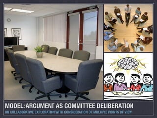 MODEL: ARGUMENT AS COMMITTEE DELIBERATION
OR COLLABORATIVE EXPLORATION WITH CONSIDERATION OF MULTIPLE POINTS OF VIEW
 