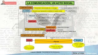 LA COMUNICACIÓN, UN ACTO SOCIAL
Volver al inicio
COMUNICACIÓN Transmisión intencionada de un mensaje.
EL SIGNO Elemento que representa la realidad en nuestra mente
VISUALES
CONSTITUYENTES DEL SIGNO
NO LINGÜÍSTICOS
AUDITIVOS
LINGÜÍSTICOS
NO LINGÜÍSTICOS
LINGÜÍSTICOS
SIGNIFICANTE
SIGNIFICADO
Parte física del signo
Concepto.
Idea que reside en nuestra mente
ELEMENTOS DE LA COMUNICACIÓN
Emisor Receptor
Mensaje
Elabora el mensaje
Con una intención
Conjunto de signos que
Comunican algo
Recibe el mensaje
Y puede modificar
su conducta
Canal Por donde se transmite el mensaje
Contexto o situación Determinado por las circunstancias
Se realiza mediante SIGNOS.y
es
ARBITRARIO
Palabras escritas
Gráficos, imágenes...
Palabras orales
Sonidos
 