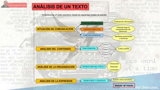 ANÁLISIS DE UN TEXTO
SITUACIÓN DE COMUNICACIÓN
Analizaremos un texto expositivo desde los siguientes niveles de estudio:
FUNCIÓN INFORMATIVA
FUNCIÓN DIRECTIVA
FUNCIÓN EXPRESIVA
Pretende dar información
Pretende dirigir el
comportamiento del
interlocutor
Manifiesta sentimientos
u opiniones
ANÁLISIS DEL CONTENIDO TEMA PRINCIPAL
Subtema 1
Subtema 2
Subtema 3 ...
ANÁLISIS DE LA ORGANIZACIÓN
CONCLUSIÓN ...
ESTRUCTURA DEL TEXTO
Introducción
Desarrollo
Conclusión
ANÁLISIS DE LA EXPRESIÓN SIGNIFICADO Y CONTEXTO
Estudio Léxico-semántico
Volver al inicio
 