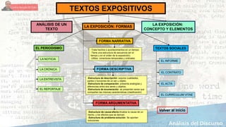 TEXTOS EXPOSITIVOS
LA EXPOSICIÓN:
CONCEPTO Y ELEMENTOS
LA EXPOSICIÓN: FORMAS
FORMA NARRATIVA
FORMA DESCRIPTIVA
FORMA ARGUMENTATIVA
EL PERIODISMO TEXTOS SOCIALES
LA NOTICIA
EL REPORTAJE
LA ENTREVISTA
EL INFORME
EL CONTRATO
EL ACTA
EL CURRÍCULUM VITAE
-Trata hechos o acontecimientos en un tiempo.
-Tiene una estructura de secuencia (en el
tiempo y en el orden de la exposición).
-Utiliza conectores temporales y ordinales
-Estructura de descripción: expone cualidades,
partes o funciones de un ser u objeto.
-Estructura de comparación: presenta analogías y
diferencias entre dos seres u objetos,
-Estructura de enumeración: se presentan seres que
comparten las mismas características (clasificación)
-Estructura de causa-efecto-Analiza la causa de un
hecho, y los efectos que se derivan.
-Estructura de problema-solución. Se aportan
soluciones.
ANÁLISIS DE UN
TEXTO
Volver al inicio
LA CRÓNICA
 