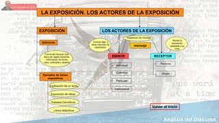 LA EXPOSICIÓN. LOS ACTORES DE LA EXPOSICIÓN
Individual
EXPOSICIÓN
Ejemplos de textos
expositivos
Forma del discurso que
tiene por objeto transmitir
información de forma
clara, ordenada y objetiva
Definición
LOS ACTORES DE LA EXPOSICIÓN
EMISOR RECEPTOR
Conoce algo, y
tiene intención de
transmitirlo.
Colectivo
Particular
Institucional
Explicación de un tema
Exposición de ideas
Tratados Científicos
Libros didácticos
Persona
Grupo
mensaje
Adaptación del mensaje
Recibe la
exposición
adaptada a su
nivel.
Volver al inicio
 