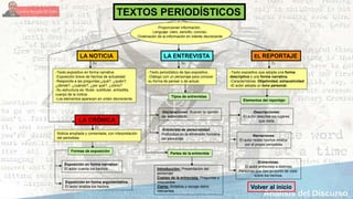 TEXTOS PERIODÍSTICOS
Proporcionan información.
Lenguaje: claro, sencillo, conciso.
Ordenación de la información en interés decreciente
LA NOTICIA EL REPORTAJELA ENTREVISTA
LA CRÓNICA
-Texto expositivo en forma narrativa
-Exposición breve de hechos de actualidad
-Responde a las preguntas:¿qué?, ¿quién?,
¿dónde?, ¿cuándo?, ¿por qué?, ¿cómo?
-Su estructura es: titular, subtitular, entradilla,
cuerpo de la noticia .
-Los elementos aparecen en orden decreciente.
Noticia ampliada y comentada, con interpretación
del periodista.
Exposición en forma narrativa:
El autor cuenta los hechos.
Exposición en forma argumentativa.
El autor analiza los hechos
Es
Es
Formas de exposición
-Texto periodístico de tipo expositivo.
-Diálogo con un personaje para conocer
su forma de pensar o de actuar.
-Texto expositivo que adopta una forma
descriptiva o una forma narrativa.
-Características: Objetividad, exhaustividad
-El autor adopta un tono personal.
-Descripciones:
El autor describe los lugares
que visita.
-Narraciones:
El autor relata hechos vividos
por el propio periodista.
Elementos del reportaje:
-Entrevistas:
El autor entrevista a distintas
Personas que dan su punto de vista
sobre los hechos.
Es Es
Tipos de entrevistas
-Declaraciones: Buscan la opinión
del entrevistado .
-Entrevista de personalidad:
Profundiza en la dimensión humana
del personaje.
Partes de la entrevista
Introducción: Presentación del
personaje
Cuerpo de la entrevista: Preguntas y
respuestas
Cierre: Sintetiza y recoge datos
relevantes
Volver al inicio
 