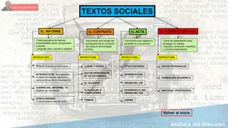 TEXTOS SOCIALES
EL INFORME EL CONTRATO EL ACTA EL CURRÍCULUM VITAE
-Texto expositivo de hechos
comprobables sobre una persona
o asunto
-Lenguaje claro, conciso y objetivo
ESTRUCTURA
INTRODUCCIÓN: Se especifica
el objeto de estudio, objetivos y
características de la investigación.
TÍTULO: Extenso e informativo
CUERPO DEL INFORME: Se
detallan los resultados.
CONCLUSIONES:
O recomendaciones del autor
-Documento que recoge las
condiciones de un convenio.
-Se utiliza le terminología
jurídica.
ESTRUCTURA
LUGAR Y FECHA
DATOS PERSONALES
de los contratantes
EL ACUERDO
CLÁUSULAS O
CONDICIONES
-Documento que registra lo
sucedido en una reunión.
ESTRUCTURA
TÍTULO EXTENSO
INTRODUCCIÓN
ORDEN DEL DÍA
DESARROLLO DEL
ORDEN DEL DÍA
CIERRE
-Carta de presentación para
conseguir un trabajo.
-Claridad, corrección, exactitud
y correcta presentación
ESTRUCTURA
DATOS PERSONALES
FORMACIÓN ACADÉMICA
HISTORIAL PROFESIONAL
Volver al inicio
Es Es Es Es
FIRMAS
 