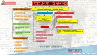 LA ARGUMENTACIÓN
Defender una idea aportando razones que la justifiquen.
Capacidad de argumentar = capacidad de influir
OBJETO = Tema
TESIS = Postura sobre el tema
ARGUMENTOS = Razones
PARTES DE LA ARGUMENTACIÓN
TIPOS DE LA ARGUMENTACIÓN
CLASES DE ARGUMENTOS
EL TEXTO ARGUMENTATIVO
ESTRUCTURA
Combina partes expositivas y
argumentativas. Muestran la
presencia
del emisor y del destinatario.
PRESENTACIÓN
EXPOSICIÓN DE LOS HECHOS
ARGUMENTACIÓN
CONCLUSIÓN
ARGUMENTACIÓN POSITIVA
(PRUEBA)
RACIONALES
ARGUMENTACIÓN NEGATIVA
(REFUTACIÓN)
DE HECHO
DE EJEMPLIFICACIÓN
DE AUTORIDAD
ERRORES EN LA ARGUMENTACIÓN
ARGUMENTOS INCORRECTOS
ARGUMENTOS FALSOS
-Elevar lo particular a lo general
-Incurrir en círculos viciosos
-Establecer falsas relaciones causa-efecto
-Apelar a los sentimientos del destinatario
-Apelar a la importancia, al prestigio o a la autoridad del
Emisor.
Volver al inicio
TIPOS DE TEXTOS ARGUMENTATIVOS
 