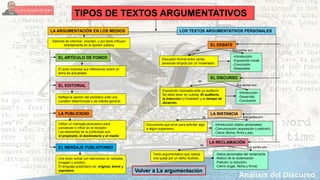 TIPOS DE TEXTOS ARGUMENTATIVOS
LA ARGUMENTACIÓN EN LOS MEDIOS LOS TEXTOS ARGUMENTATIVOS PERSONALES
EL EDITORIAL
EL ARTÍCULO DE FONDO
LA PUBLICIDAD
EL MENSAJE PUBLICITARIO
Además de informar, orientan; y por tanto influyen
directamente en la opinión pública
El autor expresa sus reflexiones sobre un
tema de actualidad.
Refleja la opinión del periódico ante una
cuestión determinada o de interés general.
Utiliza un mensaje persuasivo para
convencer e influir en el receptor.
Los elementos de la publicidad son:
el propósito, el destinatario y el medio
Une texto verbal con elementos no verbales
(imagen y sonido),
El lenguaje publicitario es: original, breve y
expresivo
EL DEBATE
Discusión formal entre varias
personas dirigida por un moderador.
EL DISCURSO
LA INSTANCIA
-Introducción
-Exposición inicial
-Conclusión
-Despedida
Exposición razonada ante un auditorio
Se debe tener en cuenta: El auditorio,
la intención (o finalidad) y el tiempo de
duración.
-Introducción
-Desarrollo
-Conclusión
es Sus partes son:
es
Sus partes son:
Documento que sirve para solicitar algo
a algún organismo
-Introducción (datos personales)
-Comunicación (exposición y petición)
-Cierre (fecha, firma y pie)
es Sus partes son:
LA RECLAMACIÓN
Texto argumentativo que realiza
una queja por un daño recibido.
-Datos personales del reclamante
-Motivo de la reclamación
-Petición (o solución)
-Cierre (lugar, fecha y firma)
es
Sus partes son:
Volver a La argumentación
 