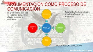 ARGUMENTACIÓN COMO PROCESO DE
COMUNICACIÓN
MENSAJE
ARGUMENTOS
RECEPTO
R
FIN
EMISOR
DEMOSTRAR UNA CONCLUSIÓN
Tesis: la idea fundamental sobre
la cual se reflexiona y se
argumenta.
La aportación de todo tipo
de «razones» que permiten
al autor convencer al
destinatario
 