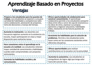 Prepara a los estudiantes para los puestos de
trabajo. Los estudiantes se exponen a una gran
variedad de habilidades y competencias tales
como colaboración, planeación de proyectos,
toma de decisiones y manejo del tiempo.
Aumenta la motivación. Los docentes con
frecuencia registran aumento en la asistencia a la
escuela, mayor participación en clase y mejor
disposición para realizarlas tareas
Ofrece oportunidades de colaboración para
construir conocimiento. El aprendizaje
colaborativo permite a los estudiantes compartir
ideas entre ellos o servir de caja de resonancia a
las ideas de otros, expresar sus propias
opiniones y negociar soluciones, habilidades
todas, necesarias en los futuros puestos de
trabajo.
Hace conexiones entre el aprendizaje en la
escuela y la realidad. Los estudiantes retienen
mayor cantidad de conocimiento y habilidades
cuando están comprometidos con proyectos
estimulantes.
Acrecienta las habilidades para la solución de
problemas. Permite a los estudiantes tanto
hacer como ver las conexiones existentes entre
diferentes disciplinas.
Aumenta las habilidades sociales y de
comunicación.
Ofrece oportunidades para realizar
contribuciones en la escuela o en la comunidad.
Aumenta la autoestima. Los estudiantes se
enorgullecen de lograr algo que tenga valor
fuera del aula de clase.
 
