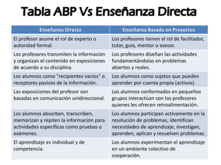 Enseñanza Directa Enseñanza Basada en Proyectos
El profesor asume el rol de experto o
autoridad formal.
Los profesores tienen el rol de facilitador,
tutor, guía, mentor o asesor.
Los profesores transmiten la información
y organizan el contenido en exposiciones
de acuerdo a su disciplina.
Los profesores diseñan las actividades
fundamentándolas en problemas
abiertos y reales.
Los alumnos como "recipientes vacíos" o
receptores pasivos de la información.
Los alumnos como sujetos que pueden
aprender por cuenta propia (activos).
Las exposiciones del profesor son
basadas en comunicación unidireccional.
Los alumnos conformados en pequeños
grupos interactúan con los profesores
quienes les ofrecen retroalimentación.
Los alumnos absorben, transcriben,
memorizan y repiten la información para
actividades específicas como pruebas o
exámenes.
Los alumnos participan activamente en la
resolución de problemas, identifican
necesidades de aprendizaje, investigan,
aprenden, aplican y resuelven problemas.
El aprendizaje es individual y de
competencia.
Los alumnos experimentan el aprendizaje
en un ambiente colectivo de
cooperación.
 