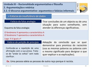 » Falácias da insuficiência de dados

                                                Falácia da falsa analogia       Tirar conclusões de um objecto ou de uma
                                                                                situação para outra semelhante, sem
Esquema da falsa analogia:                                                      atender às diferenças significativas.
O fenómeno X apresenta a característica A
O fenómeno Y apresenta a característica A
_____________________________________________________________________________




Logo: X é igual a Y
                      Falácia da petição de princípio                           Adopção da conclusão que se quer
                                                                                demonstrar para premissa do raciocínio
           Confunde-se a repetição de uma                                       (usa as mesmas palavras ou palavras com
           afirmação com a sua prova. Trata-                                    o mesmo significado para designar o que
           se de “andar às voltas” sem nada                                     quer explicar e as explicações).
           clarificar.

                 Ex. Uma pessoa odeia as pessoas de outra raça porque é racista.
        28-11-12                                                                Filosofia                             30
 