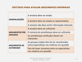 CRITÉRIOS PARA AVALIAR ARGUMENTOS INFORMAIS


                 A amostra deve ser ampla
GENERALIZAÇÕES
                 A amostra deve ser ampla ou representativa
                 A amostra não deve omitir informação relevante
                 A amostra deve ser suficiente
ARGUMENTOS POR   O número de semelhanças deve ser suficiente
ANALOGIA
                 As semelhanças verificadas devem ser
                 relevantes
                 As pessoas citadas têm de ser reconhecidas
ARGUMENTOS DE    como especialistas nas matérias em questão
AUTORIDADE       Tem de haver consenso entre os especialistas
                 nas matérias em questão

                   ARGUMENTOS FORMAIS E INFORMAIS -
                                                                  10
                      REVISÃO - EXERCÍCIOS - ESDJII
 