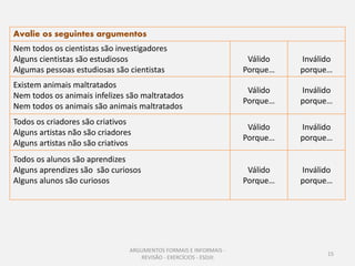 Avalie os seguintes argumentos
Nem todos os cientistas são investigadores
Alguns cientistas são estudiosos                                    Válido   Inválido
Algumas pessoas estudiosas são cientistas                          Porque…   porque…
Existem animais maltratados
                                                                    Válido   Inválido
Nem todos os animais infelizes são maltratados
                                                                   Porque…   porque…
Nem todos os animais são animais maltratados
Todos os criadores são criativos
                                                                    Válido   Inválido
Alguns artistas não são criadores
                                                                   Porque…   porque…
Alguns artistas não são criativos
Todos os alunos são aprendizes
Alguns aprendizes são são curiosos                                  Válido   Inválido
Alguns alunos são curiosos                                         Porque…   porque…




                                ARGUMENTOS FORMAIS E INFORMAIS -
                                                                                   15
                                   REVISÃO - EXERCÍCIOS - ESDJII
 