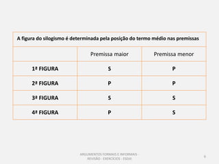 A figura do silogismo é determinada pela posição do termo médio nas premissas

                               Premissa maior                Premissa menor

      1ª FIGURA                          S                         P

      2ª FIGURA                          P                         P

      3ª FIGURA                          S                         S

      4ª FIGURA                          P                         S




                          ARGUMENTOS FORMAIS E INFORMAIS -
                                                                                6
                             REVISÃO - EXERCÍCIOS - ESDJII
 