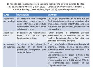 En relación con los argumentos, la siguiente tabla define e ilustra algunos de ellos.
Tabla adaptada de: Millares y otros (2003) “Lenguaje y Comunicación”. Ediciones U.
Católica, Santiago, 2003. Molano, Ligni. (2005), tipos de argumentos.
CLASE DEFINICIÓN EJEMPLO
Argumento
por analogía
Se establece una semejanza
entre dos conceptos, seres o
cosas diferentes y se deduce
que lo que es válido para uno es
válido para el otro.
Las vasijas encontradas en la zona sur del
Perú son similares en figura y materiales a los
empleados en vasijas encontradas en la zona
norte de Chile, por lo tanto, pertenecen a la
misma cultura.
Argumento
causal
Se establece una relación causal
entre dos hechos que
fundamentan la tesis.
Fumar durante el embarazo produce
alteraciones en los neonatos, por eso las
madres fumadoras dan a luz hijos con
debilidad muscular y bajo peso.
Argumento
de autoridad
Se alude a la opinión de
expertos en el tema o
personajes consagrados para
sustentar la tesis.
Como ha señalado el Ministro de Energía, el
ahorro de energía eléctrica es imperativo
durante los meses invernales sobre todo si se
presenta sequía.
Los colombianos no pagan a tiempo los
impuestos fiscales. Según datos
proporcionados por la DIAN, casi el 35% de
los colombianos está atrasado en sus
obligaciones fiscales.
 