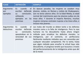 CLASE DEFINICIÓN EJEMPLO
Argumento
por
ejemplos
Es cuando el
escritor defiende
su conclusión,
utilizando
ejemplos en las
premisas
En épocas pasadas, las mujeres se casaban muy
jóvenes. Julieta, en Romeo y Julieta de Shakespeare,
aún no tenía catorce años. En la Edad Media, la edad
normal del matrimonio para las jóvenes judías era de
trece años. Y durante el Imperio Romano, muchas
mujeres romanas contraían nupcias a los trece años, e
incluso más jóvenes.
Argumentos
deductivos
Es cuando el
escritor defiende
su conclusión,
apoyándose en la
veracidad de sus
premisas
Los males del mundo se deben tanto a los defectos
morales como a la falta de inteligencia. Pero la raza
humana no ha descubierto hasta ahora ningún
método para erradicar los defectos morales. La
inteligencia, por el contrario, se perfecciona
fácilmente mediante métodos que son conocidos por
cualquier educador competente. Por lo tanto, hasta
que algún método para enseñar la virtud haya sido
descubierto, el progreso tendrá que buscarse a través
del perfeccionamiento de la inteligencia antes que del
de la moral.
 