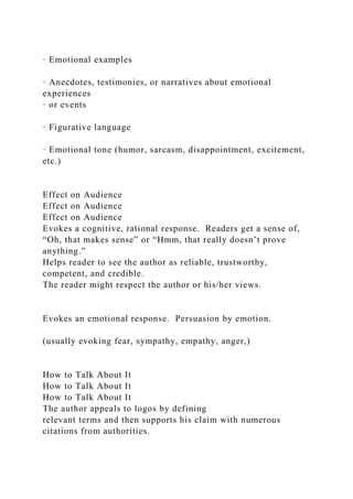 · Emotional examples
· Anecdotes, testimonies, or narratives about emotional
experiences
· or events
· Figurative language
· Emotional tone (humor, sarcasm, disappointment, excitement,
etc.)
Effect on Audience
Effect on Audience
Effect on Audience
Evokes a cognitive, rational response. Readers get a sense of,
“Oh, that makes sense” or “Hmm, that really doesn’t prove
anything.”
Helps reader to see the author as reliable, trustworthy,
competent, and credible.
The reader might respect the author or his/her views.
Evokes an emotional response. Persuasion by emotion.
(usually evoking fear, sympathy, empathy, anger,)
How to Talk About It
How to Talk About It
How to Talk About It
The author appeals to logos by defining
relevant terms and then supports his claim with numerous
citations from authorities.
 