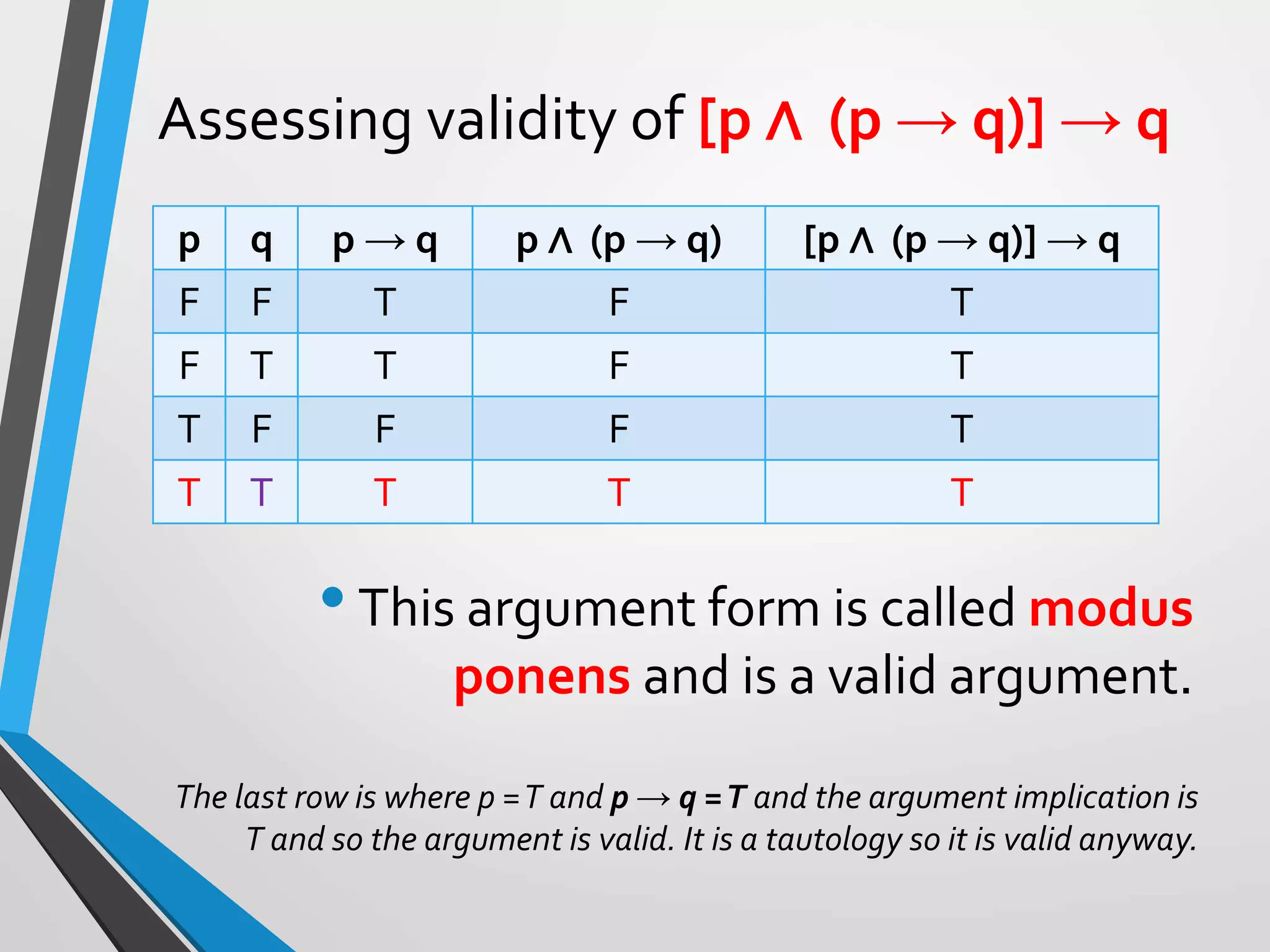 Assessing validity of [p ∧ (p → q)] → q
p q p → q p ∧ (p → q) [p ∧ (p → q)] → q
F F T F T
F T T F T
T F F F T
T T T T T
The last row is where p =T and p → q =T and the argument implication is
T and so the argument is valid. It is a tautology so it is valid anyway.
•This argument form is called modus
ponens and is a valid argument.
 
