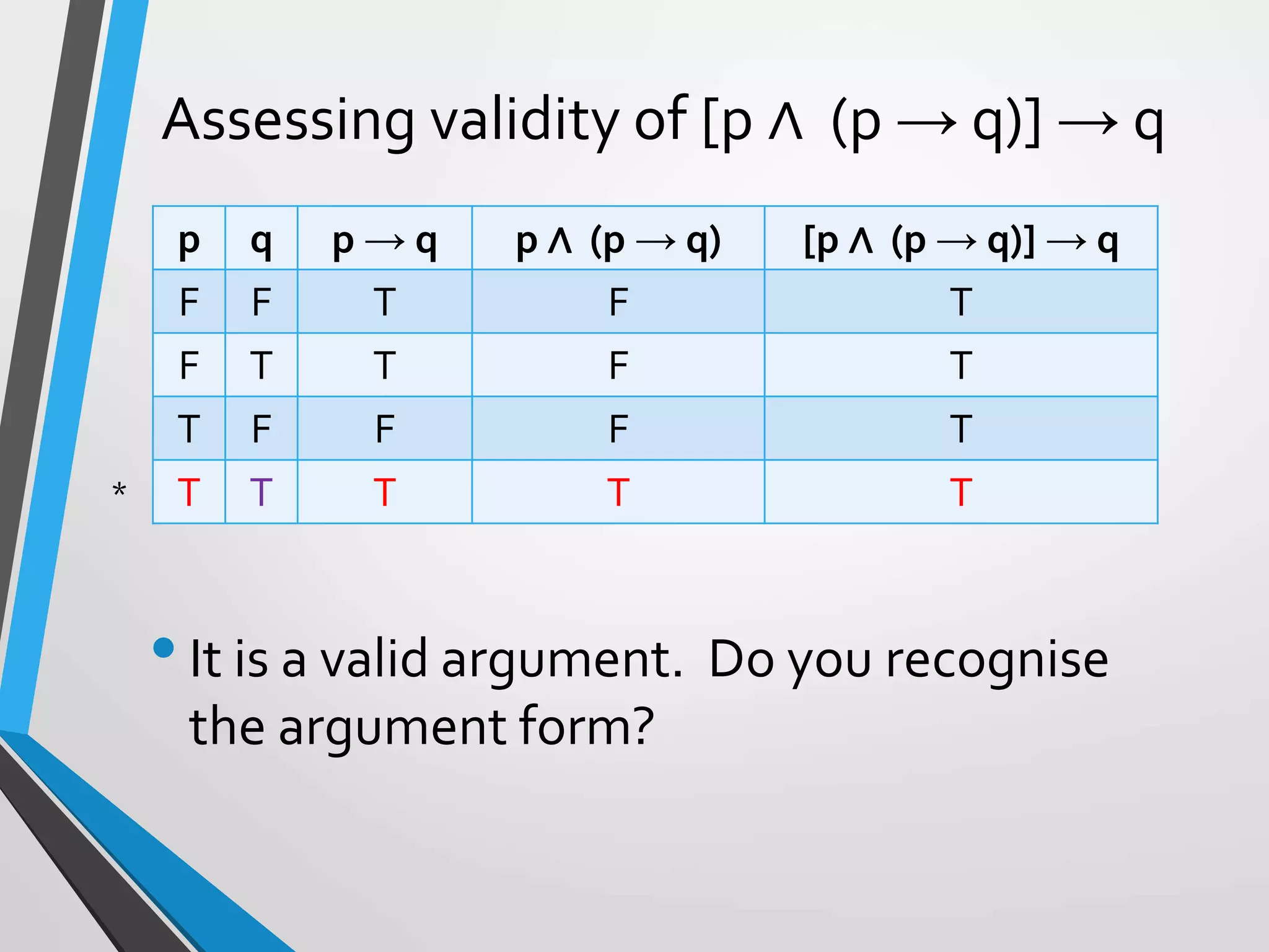 Assessing validity of [p ∧ (p → q)] → q
p q p → q p ∧ (p → q) [p ∧ (p → q)] → q
F F T F T
F T T F T
T F F F T
T T T T T
•It is a valid argument. Do you recognise
the argument form?
*
 