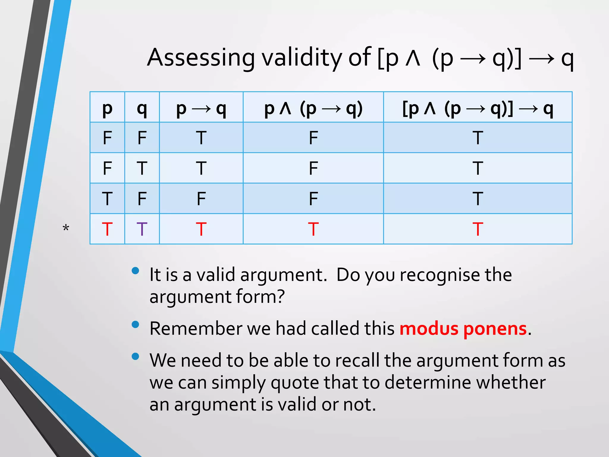 Assessing validity of [p ∧ (p → q)] → q
p q p → q p ∧ (p → q) [p ∧ (p → q)] → q
F F T F T
F T T F T
T F F F T
T T T T T
• It is a valid argument. Do you recognise the
argument form?
• Remember we had called this modus ponens.
• We need to be able to recall the argument form as
we can simply quote that to determine whether
an argument is valid or not.
*
 