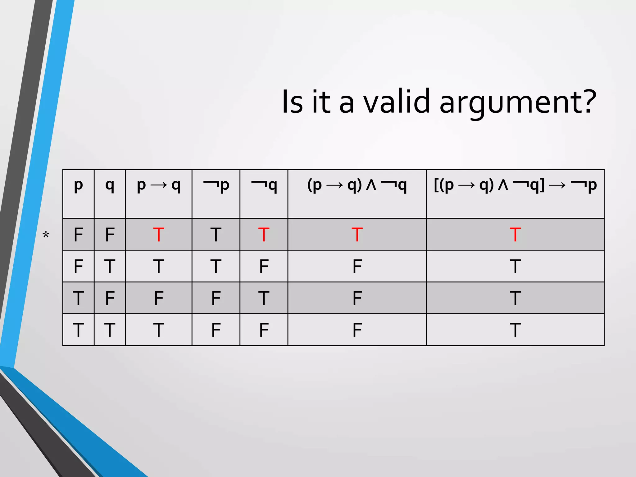 Is it a valid argument?
p q p → q ￢p ￢q (p → q) ∧ ￢q [(p → q) ∧ ￢q] → ￢p
F F T T T T T
F T T T F F T
T F F F T F T
T T T F F F T
*
 