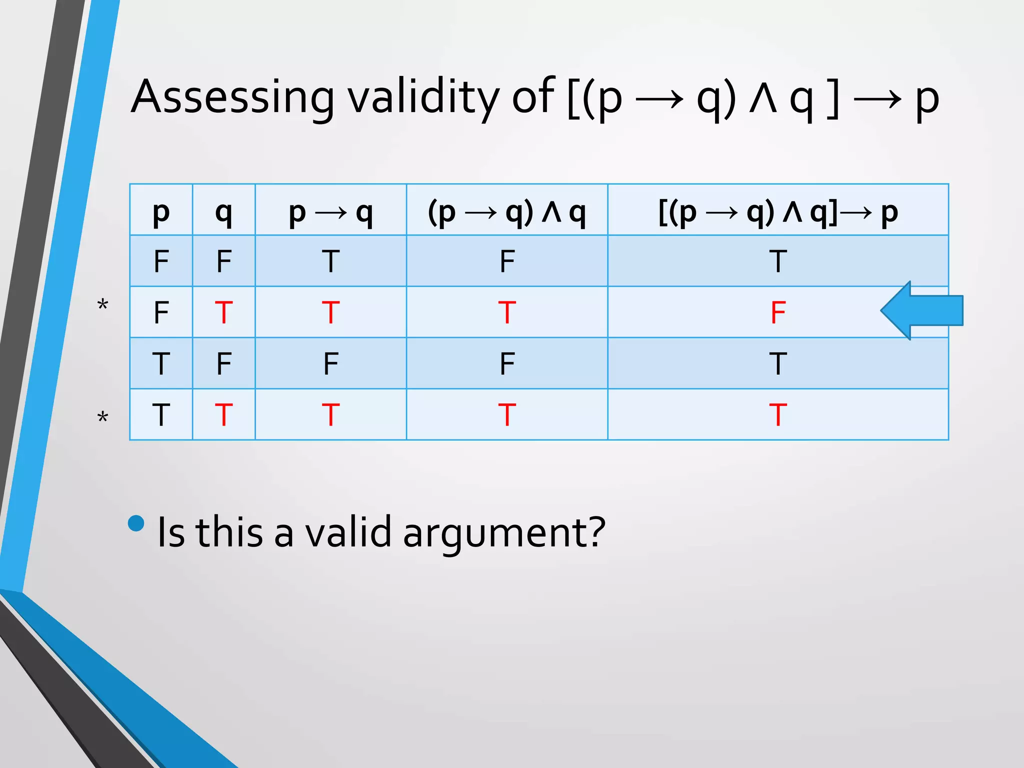 Assessing validity of [(p → q) ∧ q ] → p
p q p → q (p → q) ∧ q [(p → q) ∧ q]→ p
F F T F T
F T T T F
T F F F T
T T T T T
•Is this a valid argument?
*
*
 