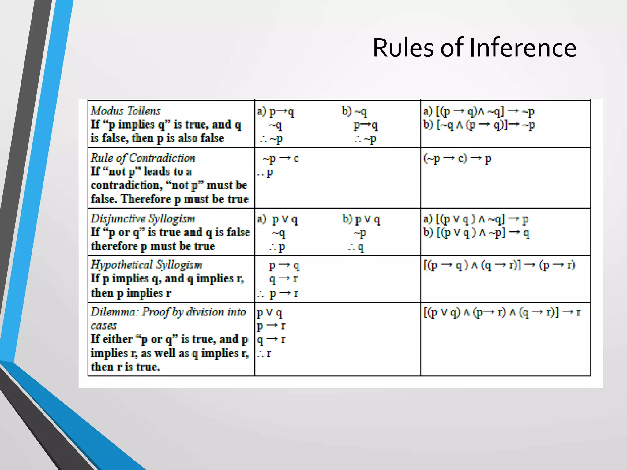Rules of Inference
 