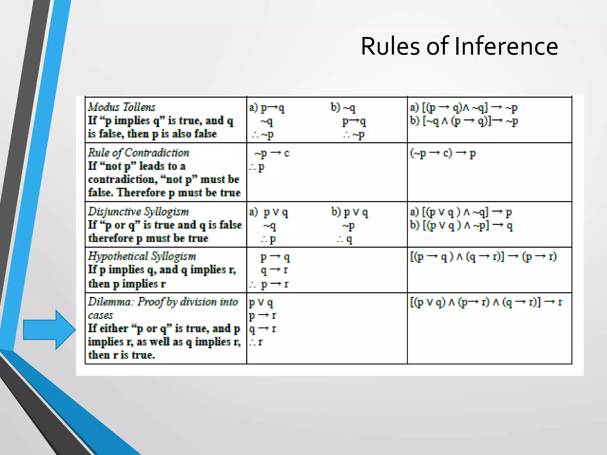 Rules of Inference
 
