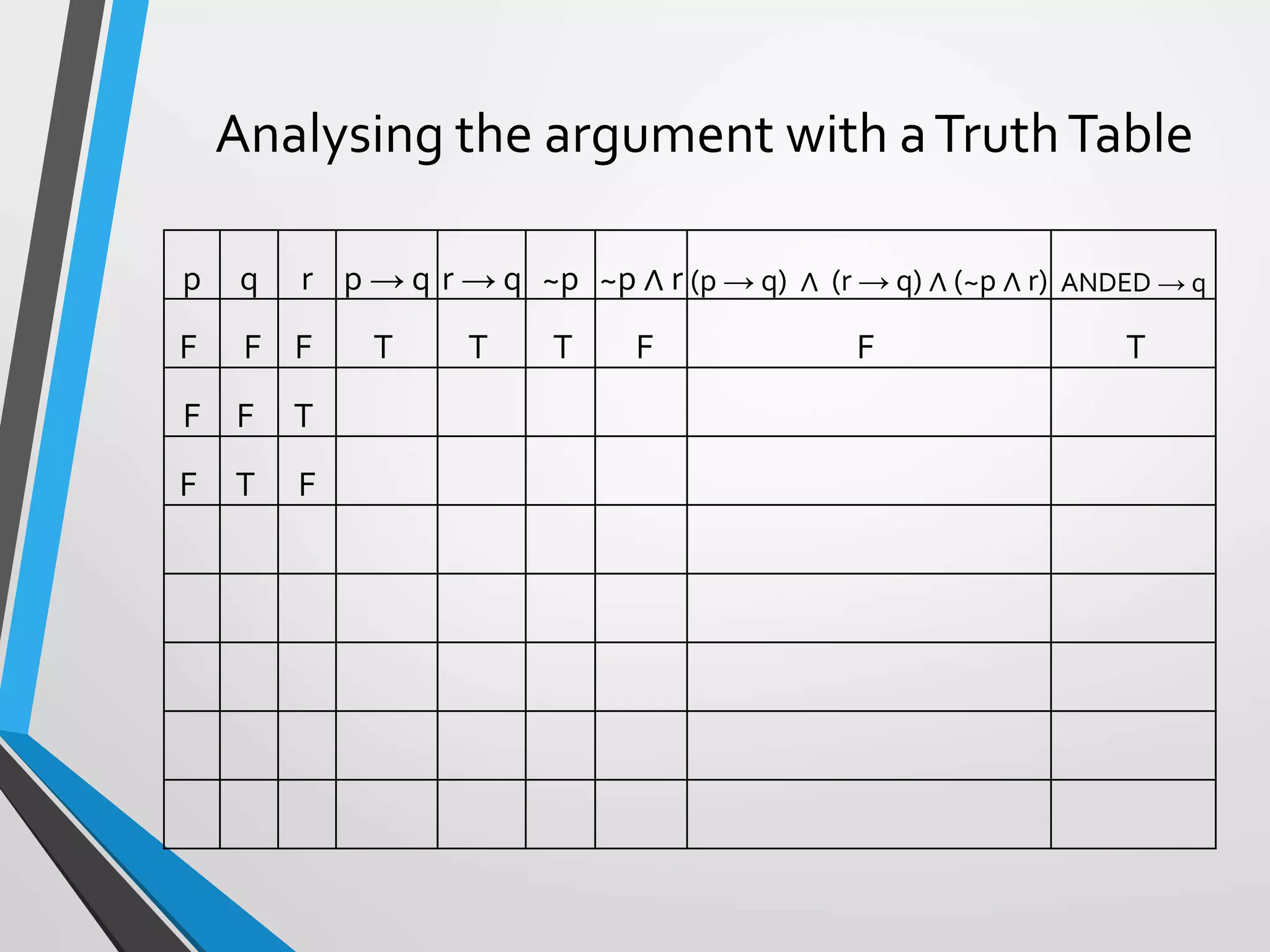 Analysing the argument with aTruthTable
p q r p → q r → q ~p ~p ∧ r (p → q) ∧ (r → q) ∧ (~p ∧ r) ANDED → q
F F F T T T F F T
F F T
F T F
 