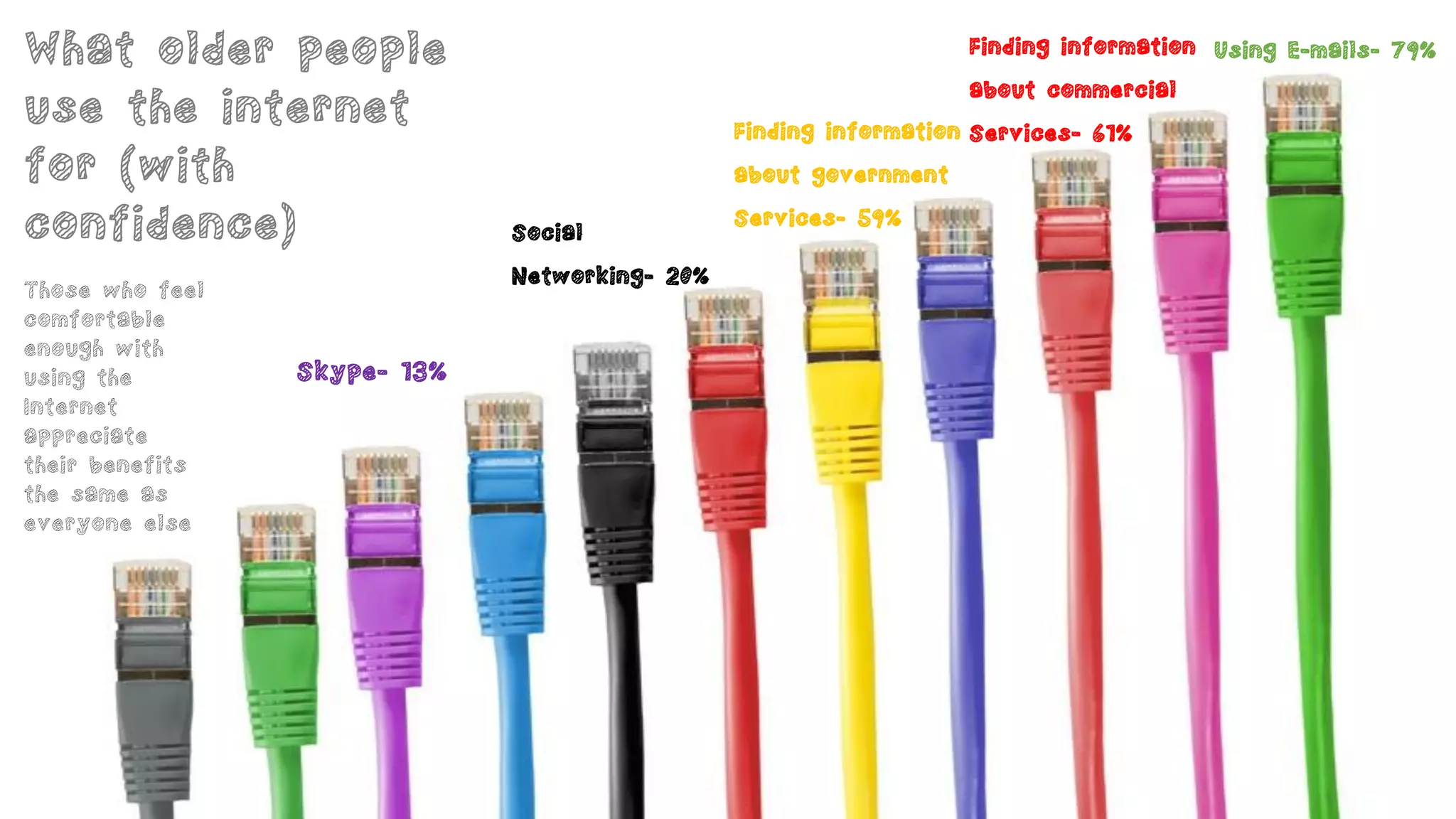 Those who feel
comfortable
enough with
using the
Internet
appreciate
their benefits
the same as
everyone else
 