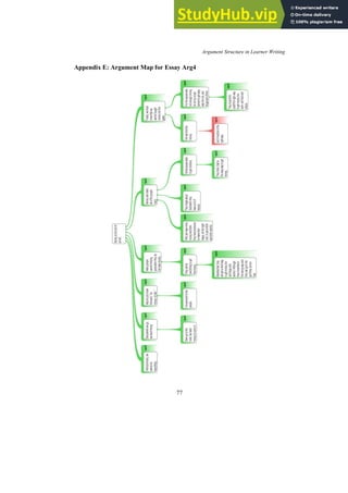 Argument Structure in Learner Writing
77
Appendix E: Argument Map for Essay Arg4
 