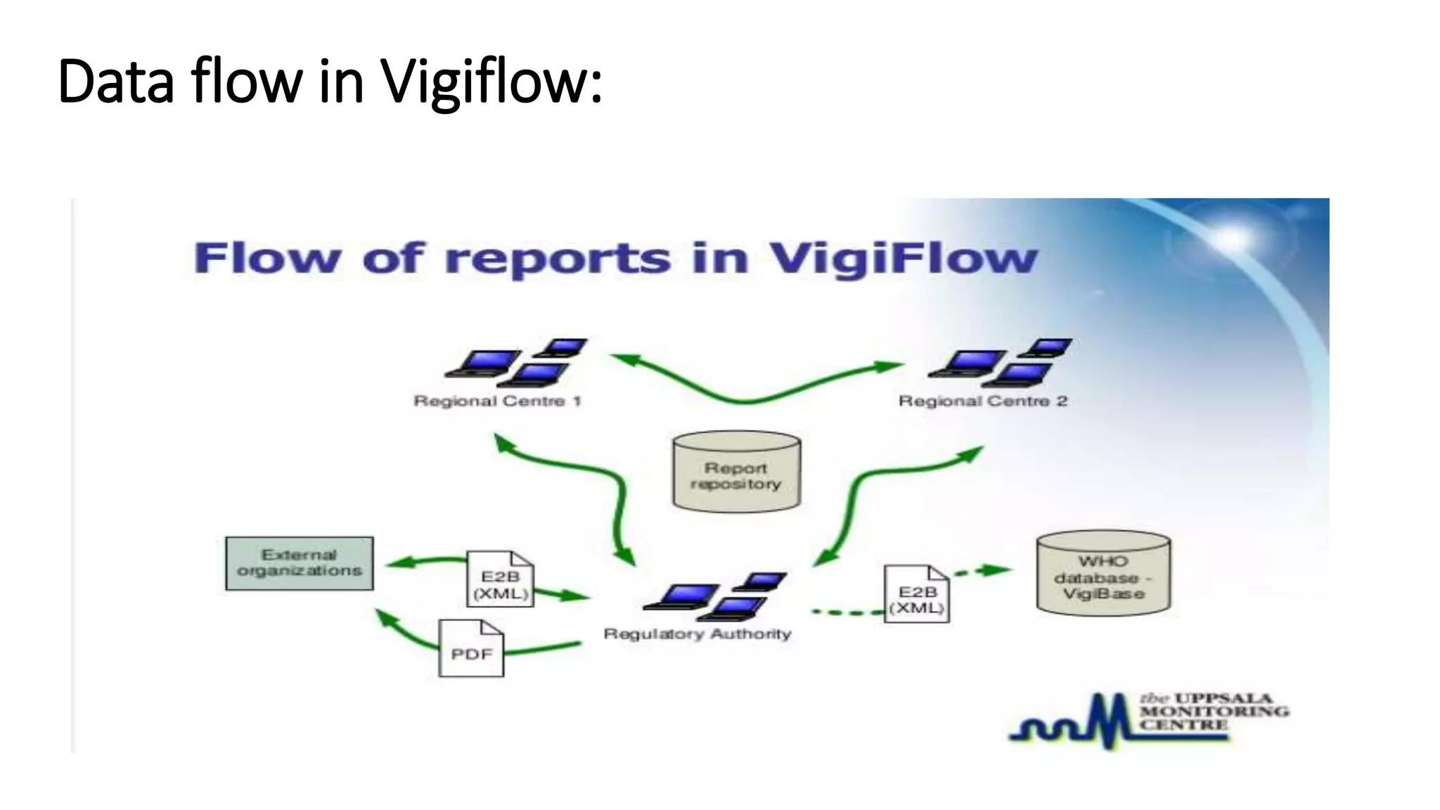 Data flow in Vigiflow:
 