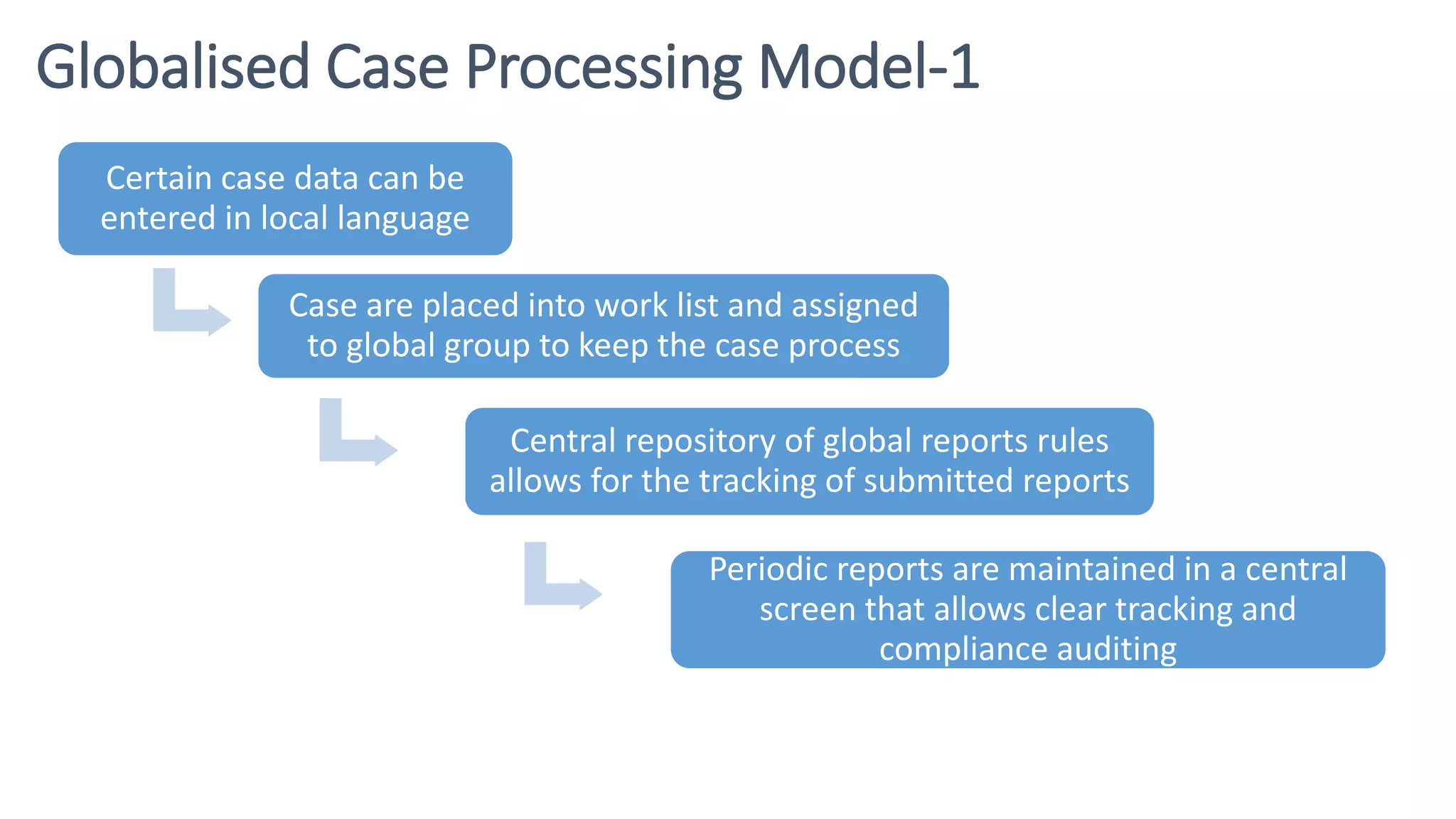 Globalised Case Processing Model-1
Certain case data can be
entered in local language
Case are placed into work list and assigned
to global group to keep the case process
Central repository of global reports rules
allows for the tracking of submitted reports
Periodic reports are maintained in a central
screen that allows clear tracking and
compliance auditing
 