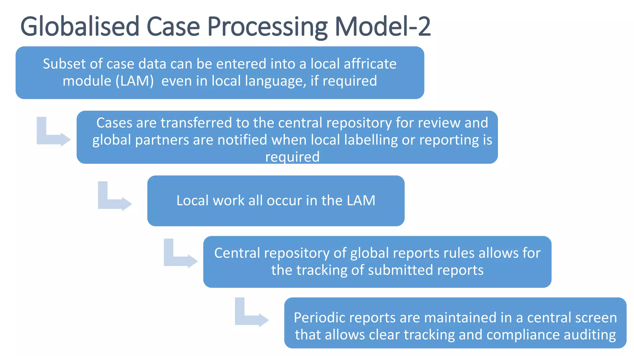 Globalised Case Processing Model-2
Subset of case data can be entered into a local affricate
module (LAM) even in local language, if required
Cases are transferred to the central repository for review and
global partners are notified when local labelling or reporting is
required
Local work all occur in the LAM
Central repository of global reports rules allows for
the tracking of submitted reports
Periodic reports are maintained in a central screen
that allows clear tracking and compliance auditing
 
