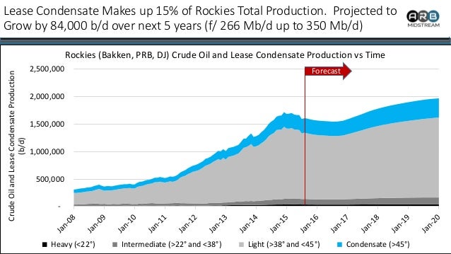 ARB Midstream: Condensate from the Rockies Producing Region