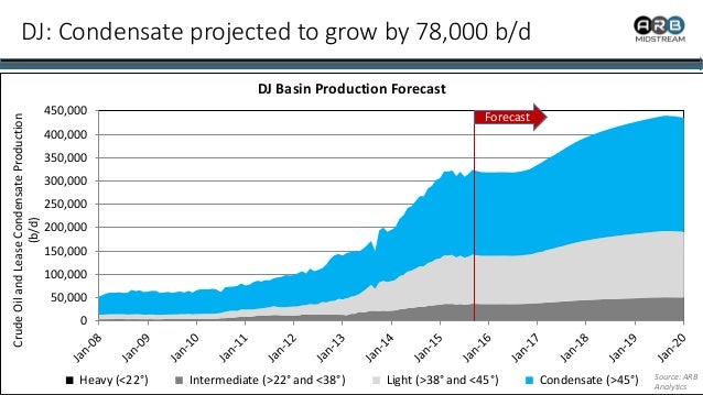 ARB Midstream: Condensate from the Rockies Producing Region