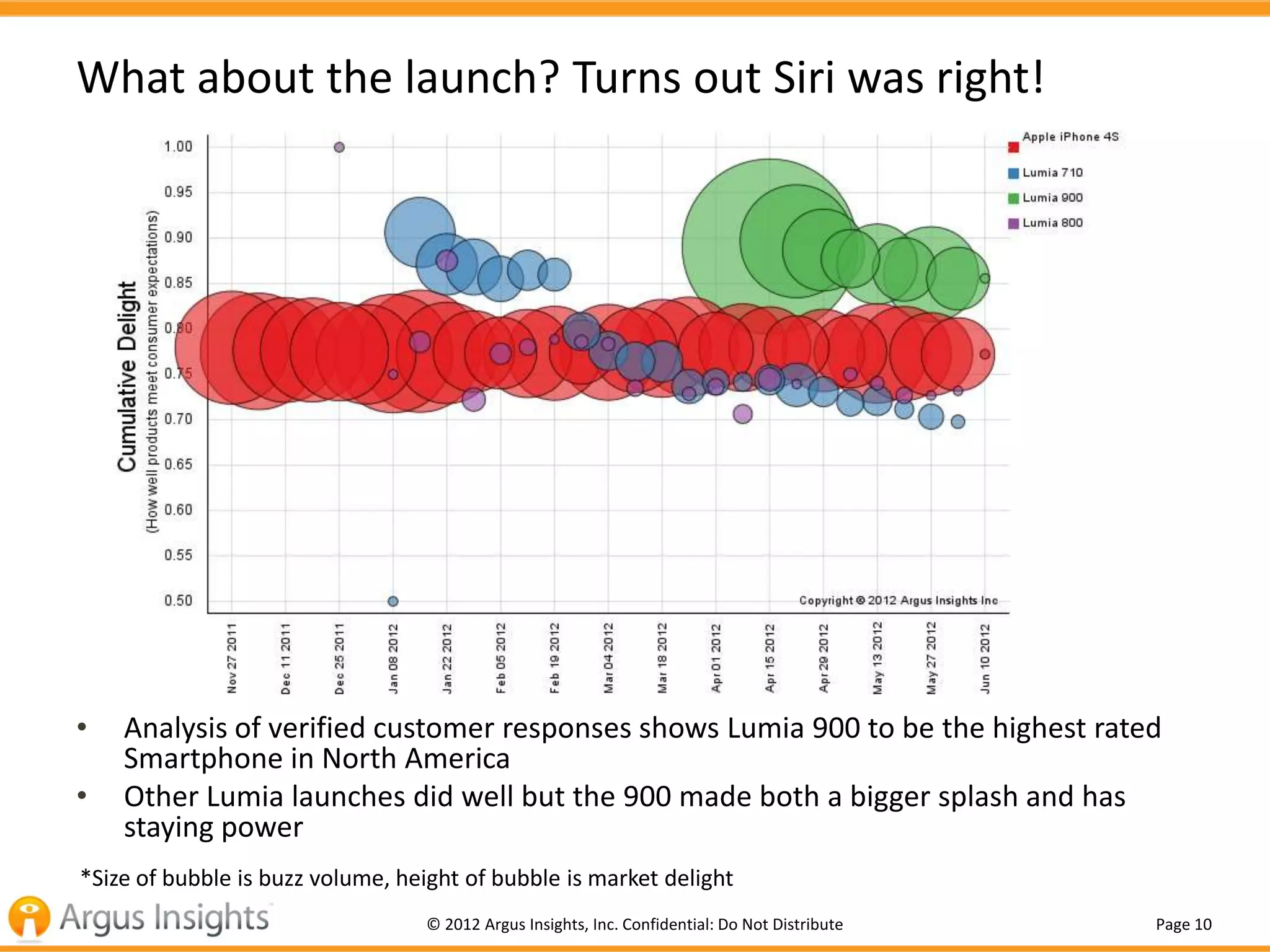 What about the launch? Turns out Siri was right!




•   Analysis of verified customer responses shows Lumia 900 to be the highest rated
    Smartphone in North America
•   Other Lumia launches did well but the 900 made both a bigger splash and has
    staying power
*Size of bubble is buzz volume, height of bubble is market delight
                                  © 2012 Argus Insights, Inc. Confidential: Do Not Distribute   Page 10
 