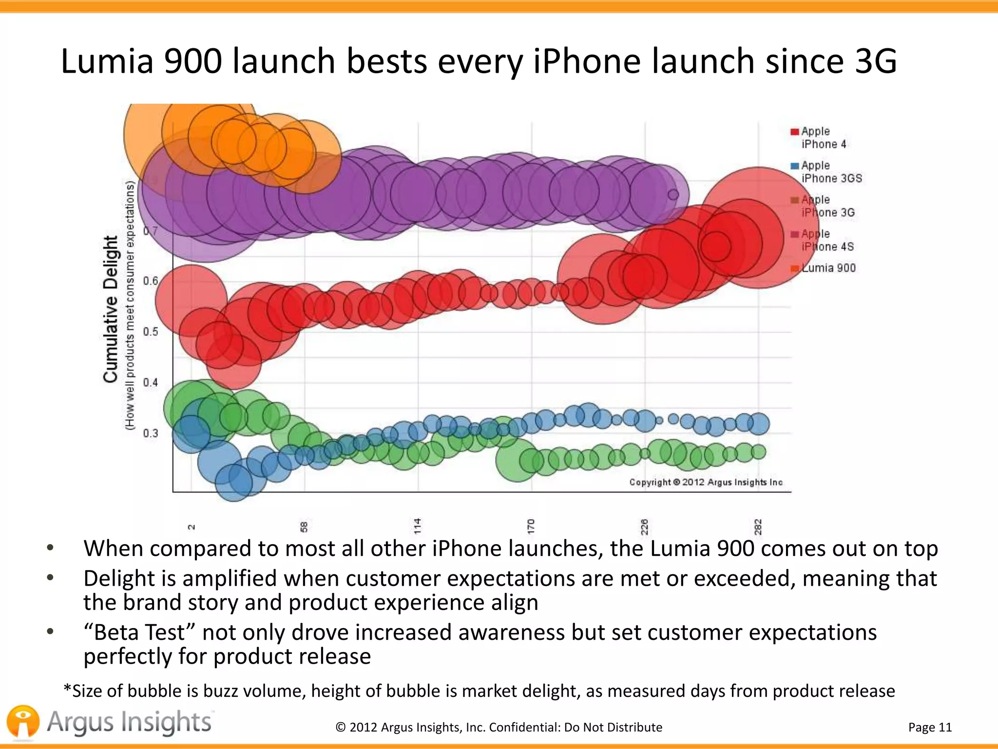 Lumia 900 launch bests every iPhone launch since 3G




•     When compared to most all other iPhone launches, the Lumia 900 comes out on top
•     Delight is amplified when customer expectations are met or exceeded, meaning that
      the brand story and product experience align
•     “Beta Test” not only drove increased awareness but set customer expectations
      perfectly for product release
    *Size of bubble is buzz volume, height of bubble is market delight, as measured days from product release
                                      © 2012 Argus Insights, Inc. Confidential: Do Not Distribute               Page 11
 