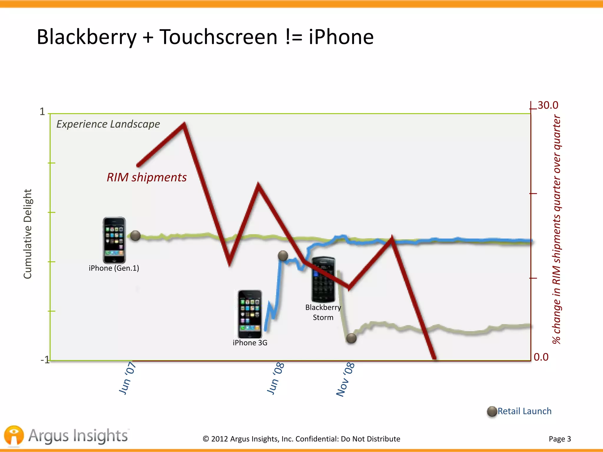 Blackberry + Touchscreen != iPhone

                                                                                                                           30.0
                     1




                                                                                                                                % change in RIM shipments quarter over quarter
                          Experience Landscape



                                    RIM shipments
Cumulative Delight




                                iPhone (Gen.1)



                                                                                  Blackberry
                                                                                    Storm


                                                             iPhone 3G

                     -1                                                                                                   0.0



                                                                                                                  Retail Launch

                                                    © 2012 Argus Insights, Inc. Confidential: Do Not Distribute                 Page 3
 