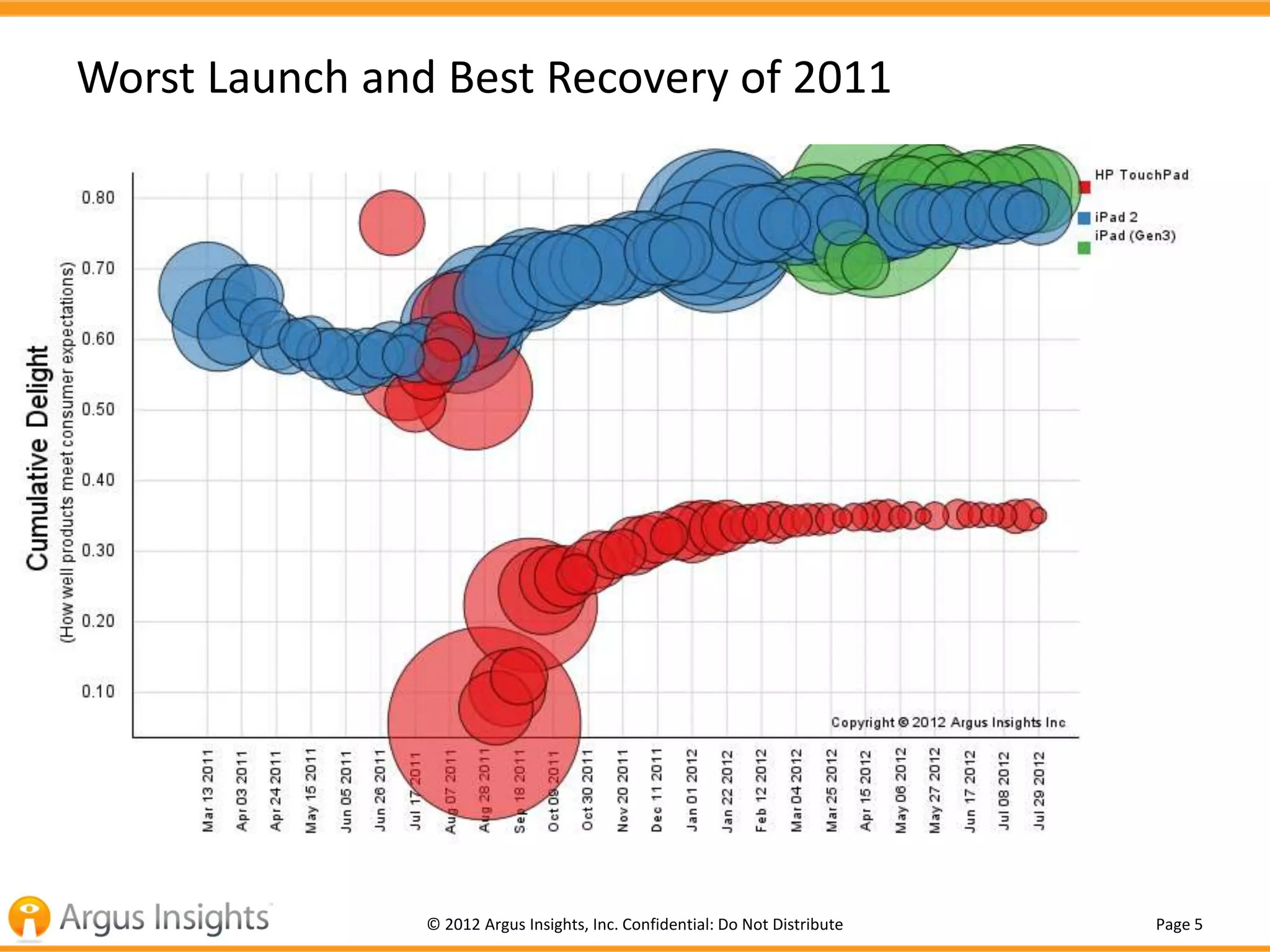 Worst Launch and Best Recovery of 2011




                © 2012 Argus Insights, Inc. Confidential: Do Not Distribute   Page 5
 