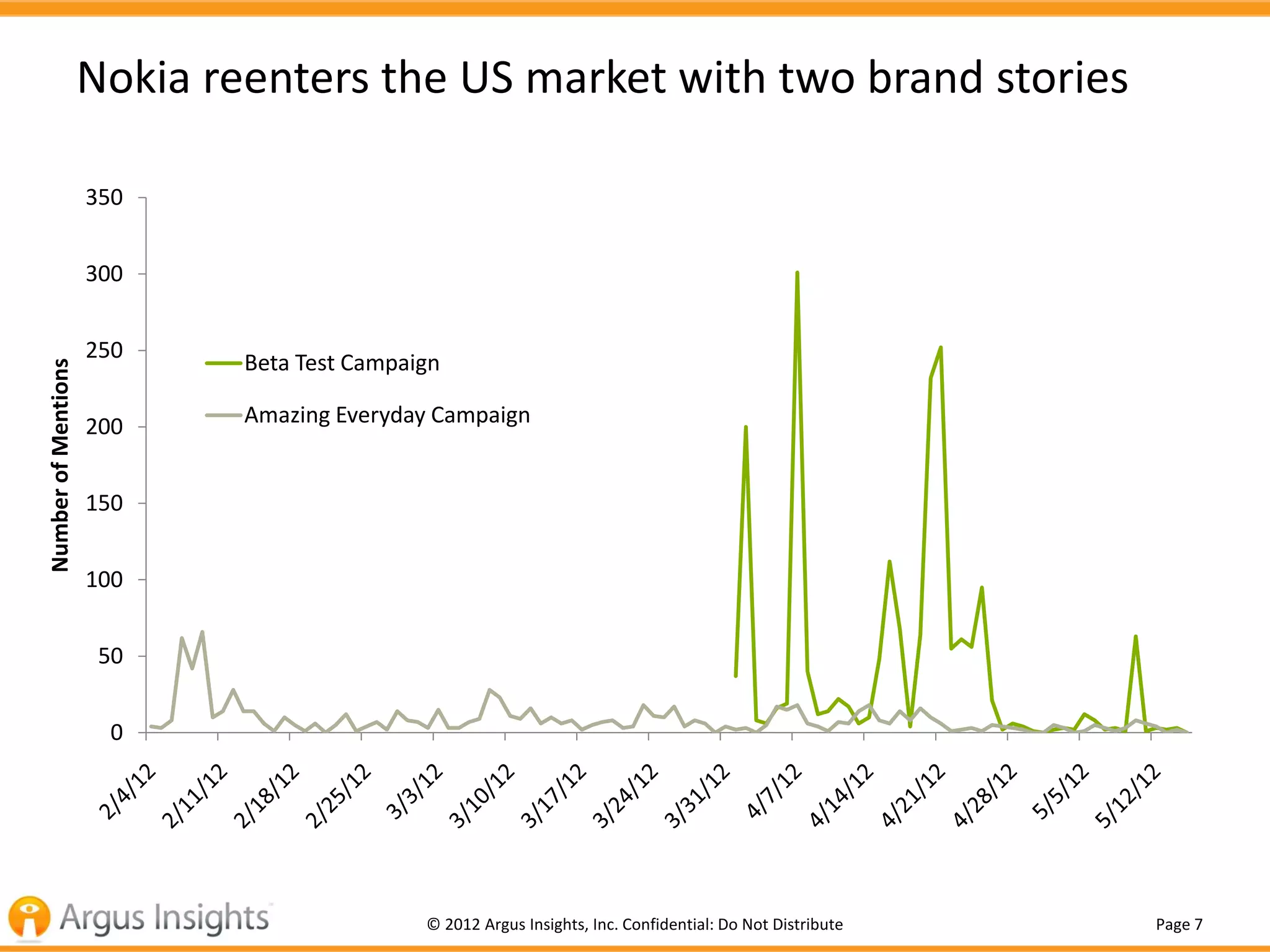 Nokia reenters the US market with two brand stories

                     350


                     300


                     250
                             Beta Test Campaign
Number of Mentions




                     200     Amazing Everyday Campaign


                     150


                     100


                      50


                      0




                                             © 2012 Argus Insights, Inc. Confidential: Do Not Distribute   Page 7
 
