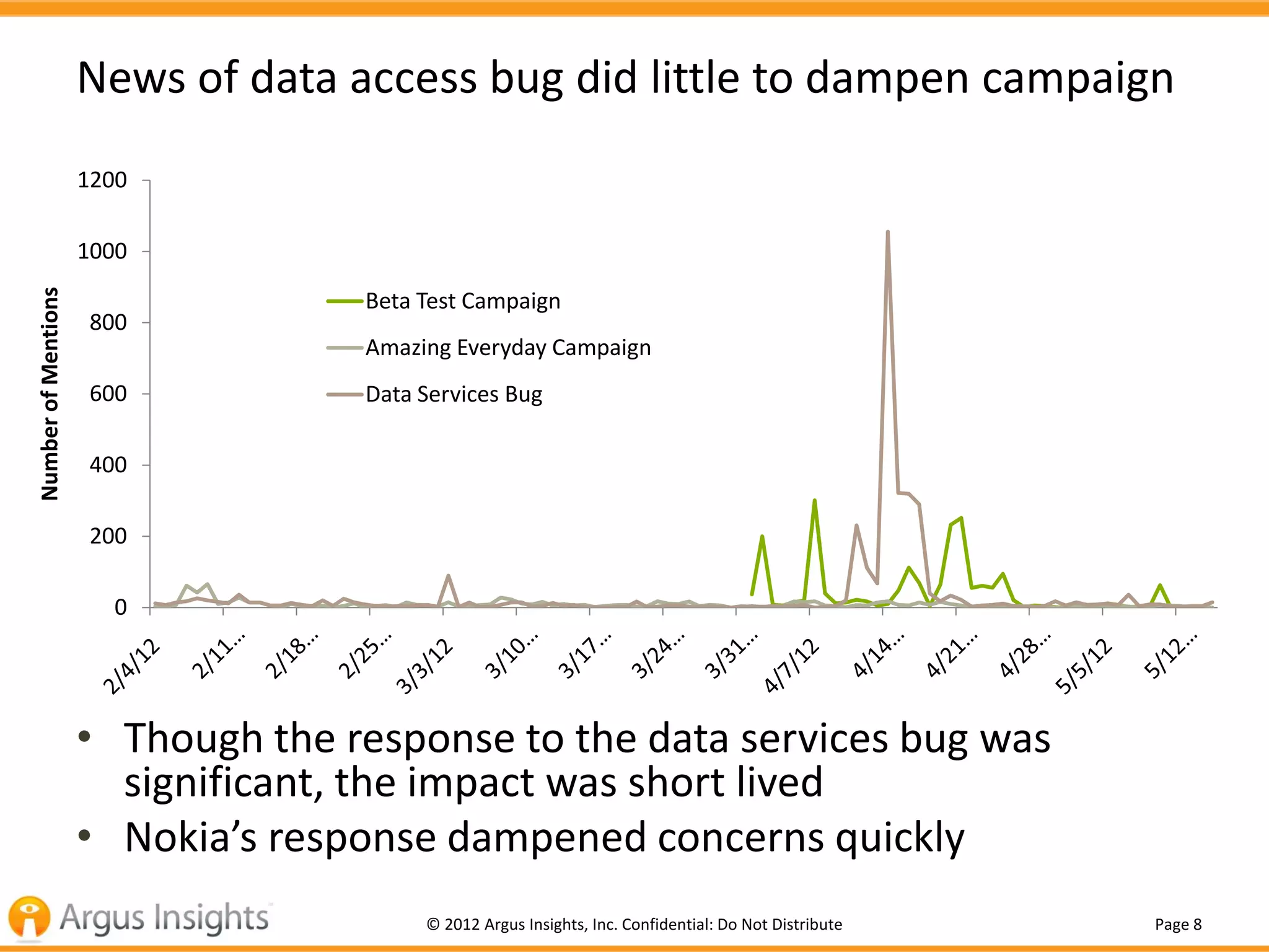News of data access bug did little to dampen campaign
                     1200

                     1000
Number of Mentions




                                   Beta Test Campaign
                     800
                                   Amazing Everyday Campaign
                     600           Data Services Bug

                     400

                     200

                       0




                     • Though the response to the data services bug was
                       significant, the impact was short lived
                     • Nokia’s response dampened concerns quickly
                                        © 2012 Argus Insights, Inc. Confidential: Do Not Distribute   Page 8
 