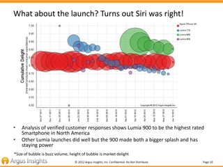 What about the launch? Turns out Siri was right!




•   Analysis of verified customer responses shows Lumia 900 to be the...