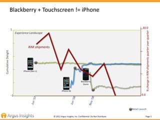 Blackberry + Touchscreen != iPhone

                                                                                      ...