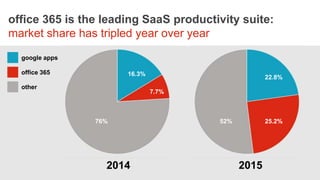 STORYBOARDS
office 365 is the leading SaaS productivity suite:
market share has tripled year over year
2014 2015
google apps
office 365
other
16.3%
7.7%
76%
22.8%
25.2%52%
 