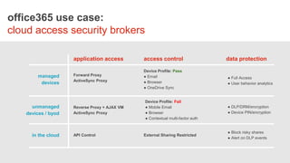 STORYBOARDS
managed
devices
application access access control data protection
unmanaged
devices / byod
in the cloud
Forward Proxy
ActiveSync Proxy
Device Profile: Pass
● Email
● Browser
● OneDrive Sync
● Full Access
● User behavior analytics
Reverse Proxy + AJAX VM
ActiveSync Proxy
● DLP/DRM/encryption
● Device PIN/encryption
API Control External Sharing Restricted
● Block risky shares
● Alert on DLP events
Device Profile: Fail
● Mobile Email
● Browser
● Contextual multi-factor auth
office365 use case:
cloud access security brokers
 