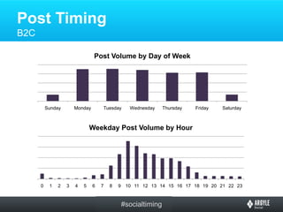 Post Timing
B2C

                                Post Volume by Day of Week




          Sunday       Monday       Tuesda...