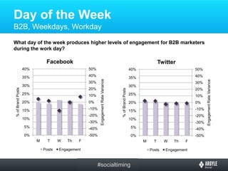 Day of the Week
B2B, Weekdays, Workday
What day of the week produces higher levels of engagement for B2B marketers
during ...