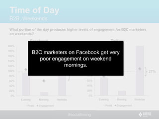 Time of Day
 B2B, Weekends
 What portion of the day produces higher levels of engagement for B2C marketers
 on weekends?

...
